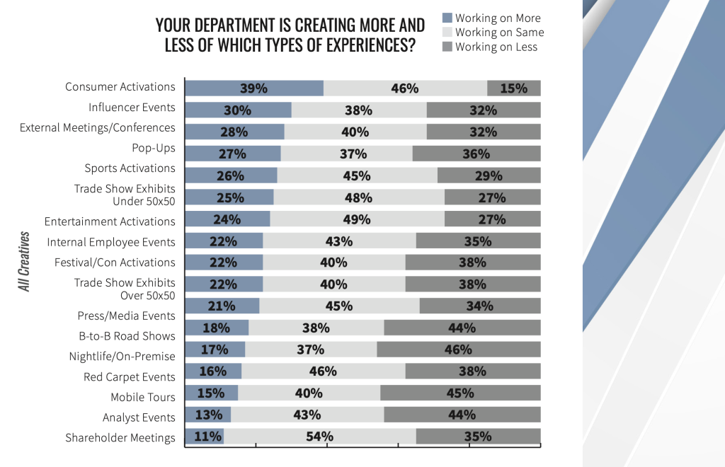 bar chart titled 'Your department is creating more and less of which types of experiences?' showing percentages working on more, same, or less