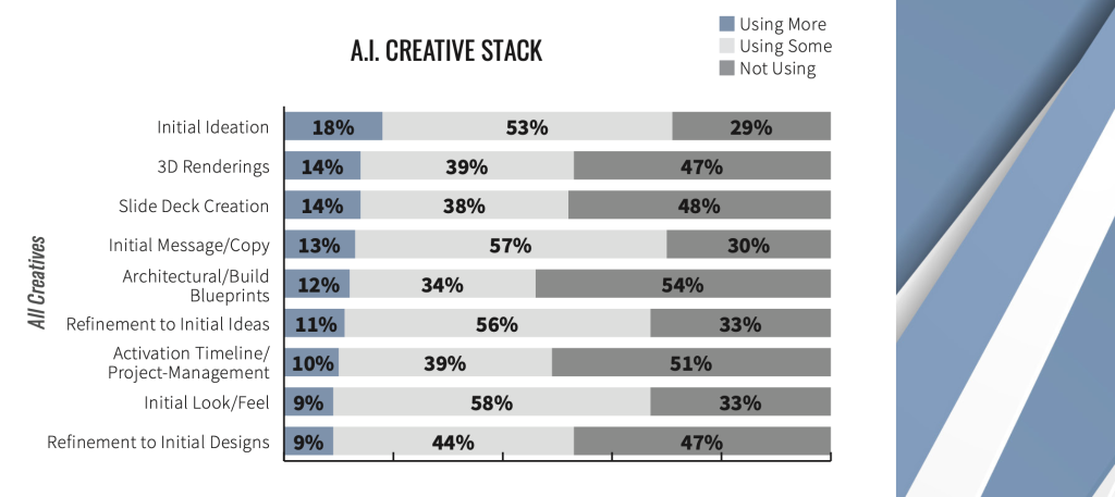 Bar chart showing percentages of creatives using some, more, or less AI tools for different tasks
